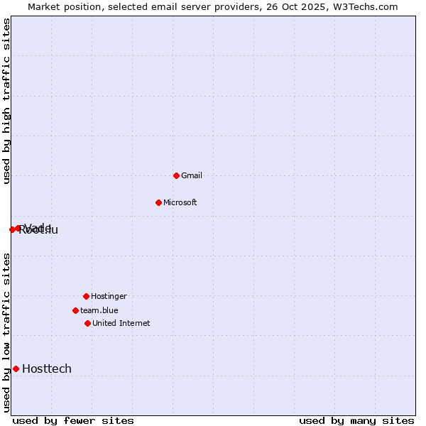 Market position of Vade vs. Hosttech vs. Root.lu