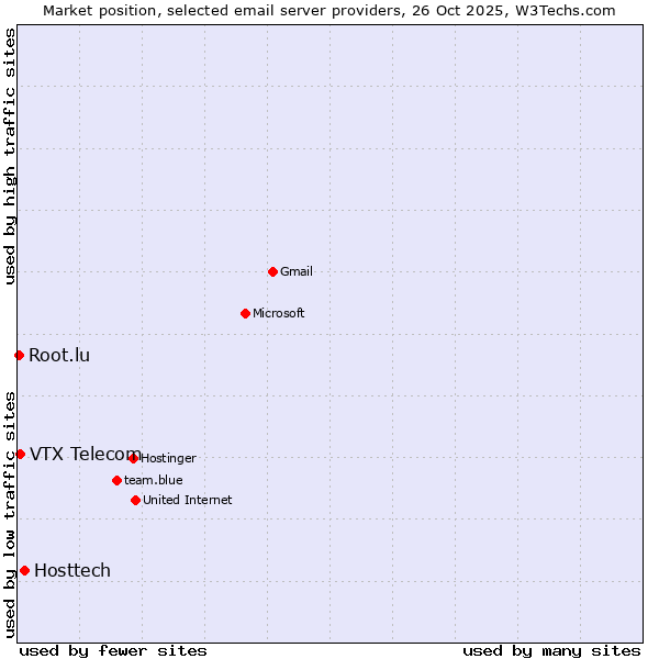 Market position of Hosttech vs. VTX Telecom vs. Root.lu