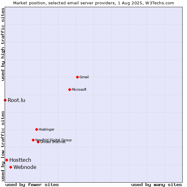 Market position of Webnode vs. Hosttech vs. Root.lu