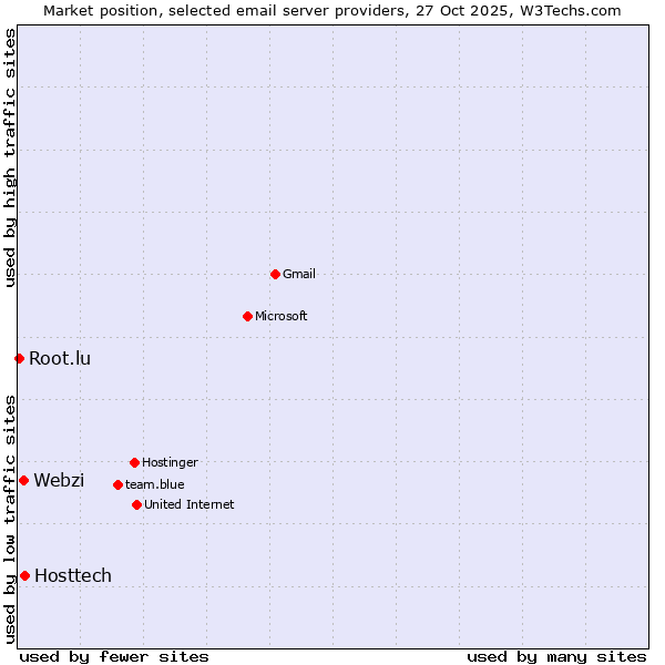 Market position of Hosttech vs. Webzi vs. Root.lu