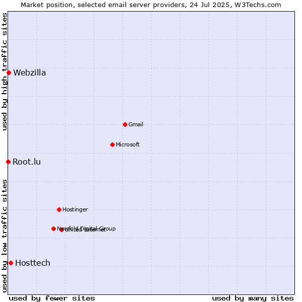 Market position of Hosttech vs. Webzilla vs. Root.lu