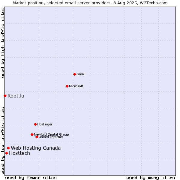 Market position of Web Hosting Canada vs. Hosttech vs. Root.lu