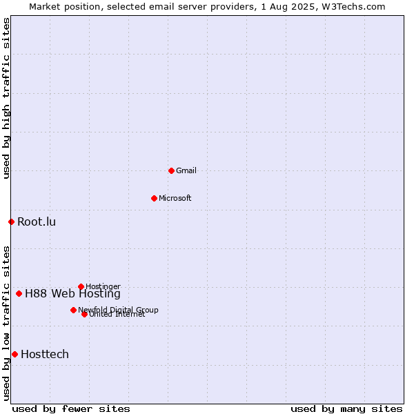 Market position of H88 Web Hosting vs. Hosttech vs. Root.lu