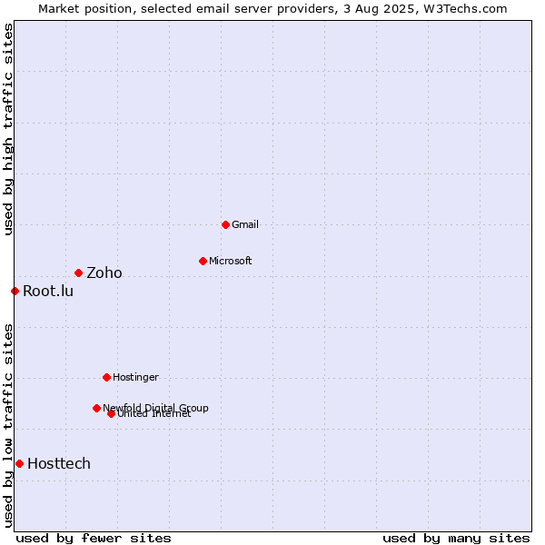 Market position of Zoho vs. Hosttech vs. Root.lu