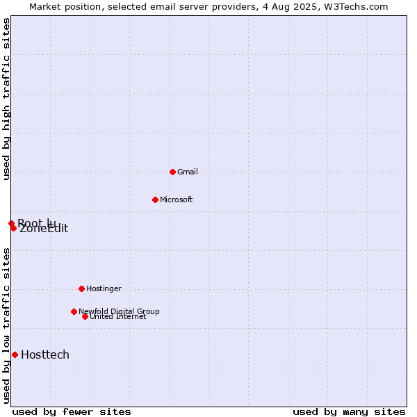 Market position of Hosttech vs. ZoneEdit vs. Root.lu