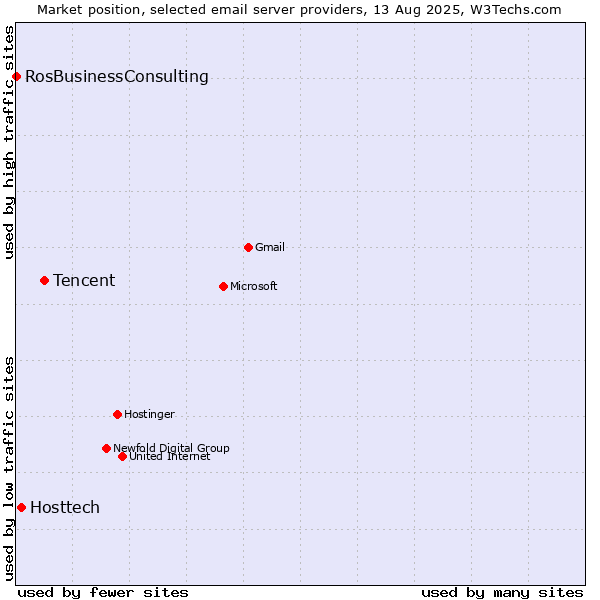 Market position of Tencent vs. Hosttech vs. RosBusinessConsulting