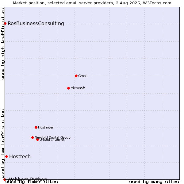 Market position of Hosttech vs. RosBusinessConsulting vs. Webhost Python