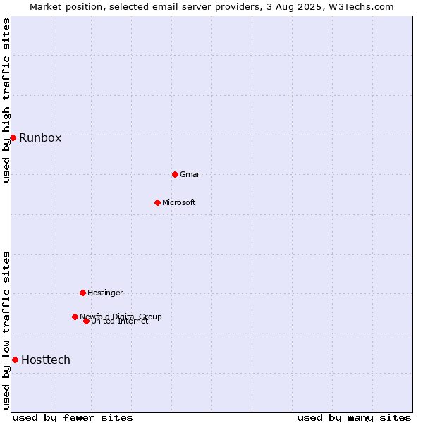 Market position of Hosttech vs. Runbox