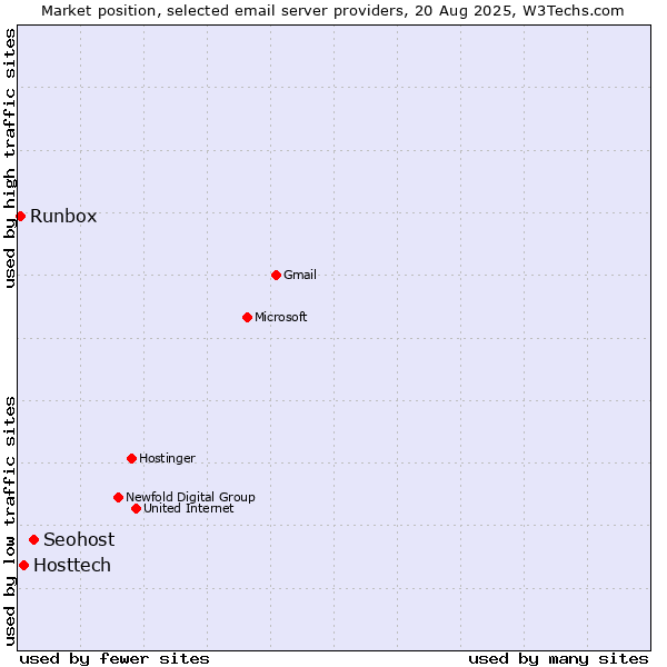 Market position of Seohost vs. Hosttech vs. Runbox