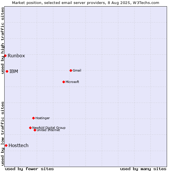 Market position of IBM vs. Hosttech vs. Runbox