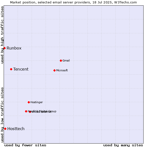 Market position of Tencent vs. Hosttech vs. Runbox