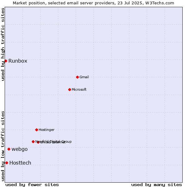 Market position of webgo vs. Hosttech vs. Runbox