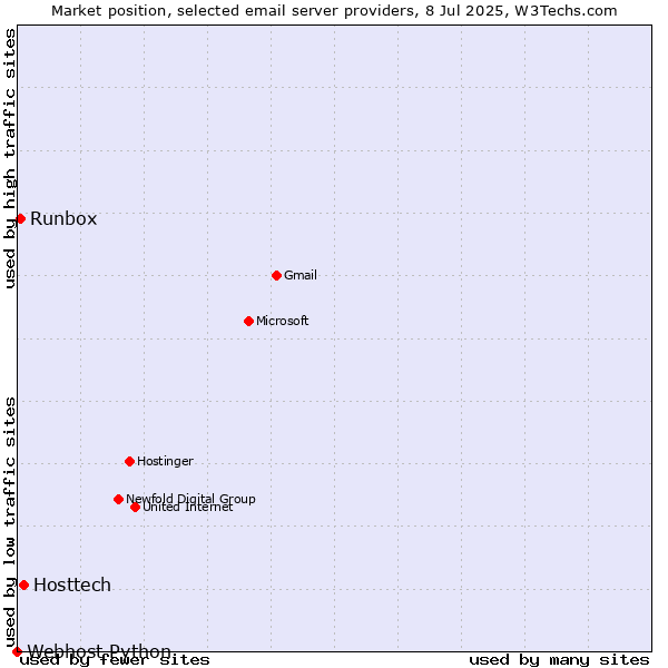 Market position of Hosttech vs. Runbox vs. Webhost Python