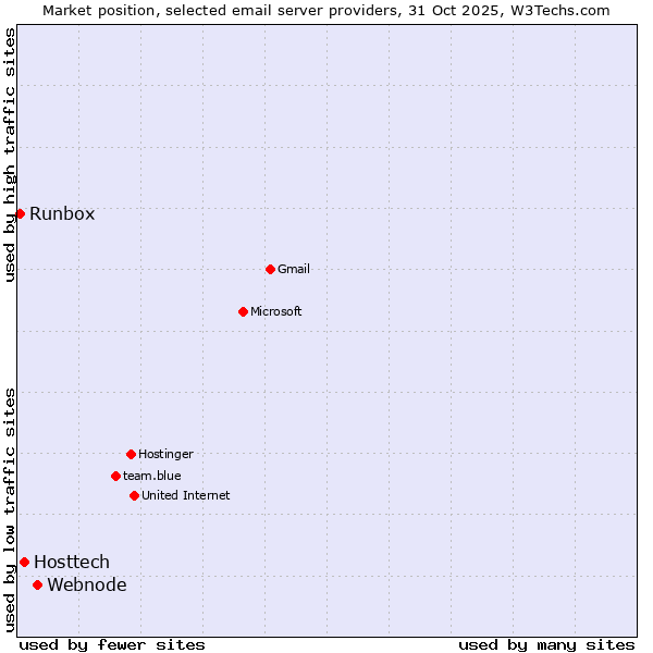 Market position of Webnode vs. Hosttech vs. Runbox