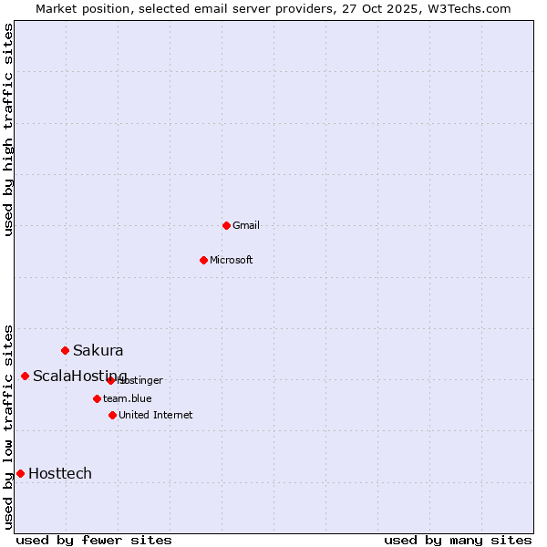 Market position of Sakura vs. ScalaHosting vs. Hosttech