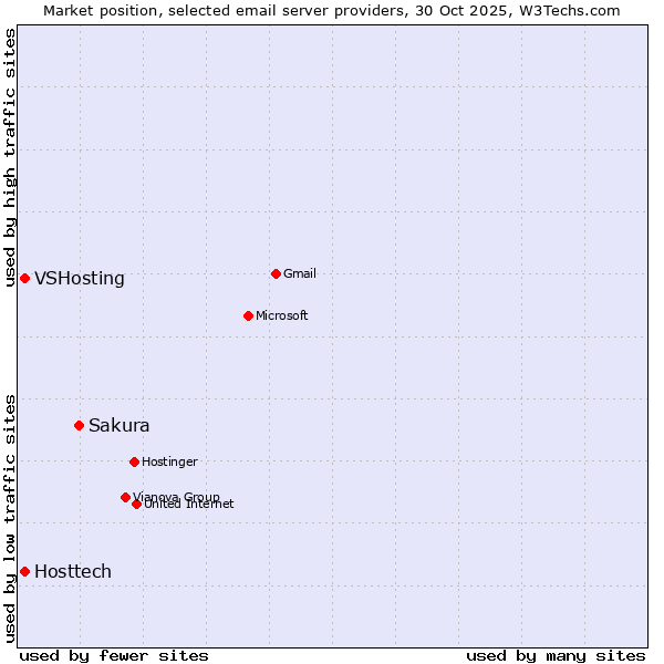 Market position of Sakura vs. VSHosting vs. Hosttech