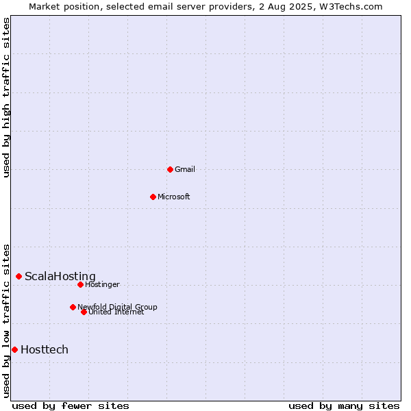 Market position of ScalaHosting vs. Hosttech