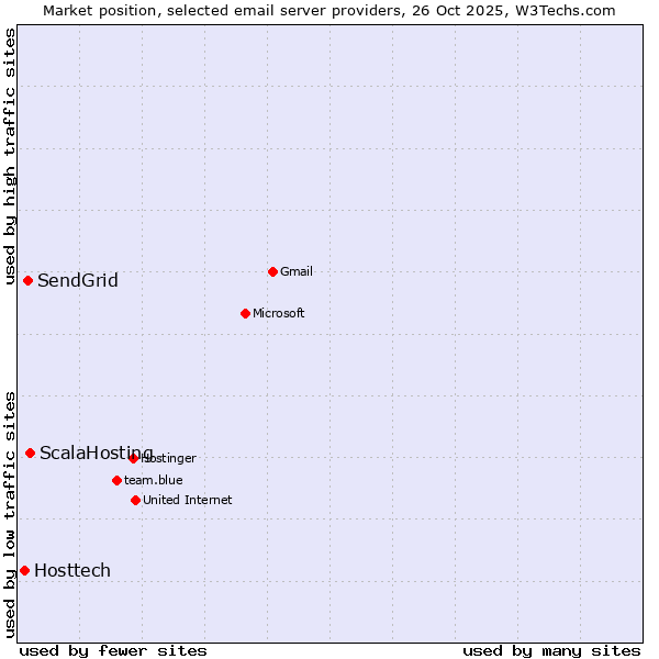 Market position of ScalaHosting vs. SendGrid vs. Hosttech