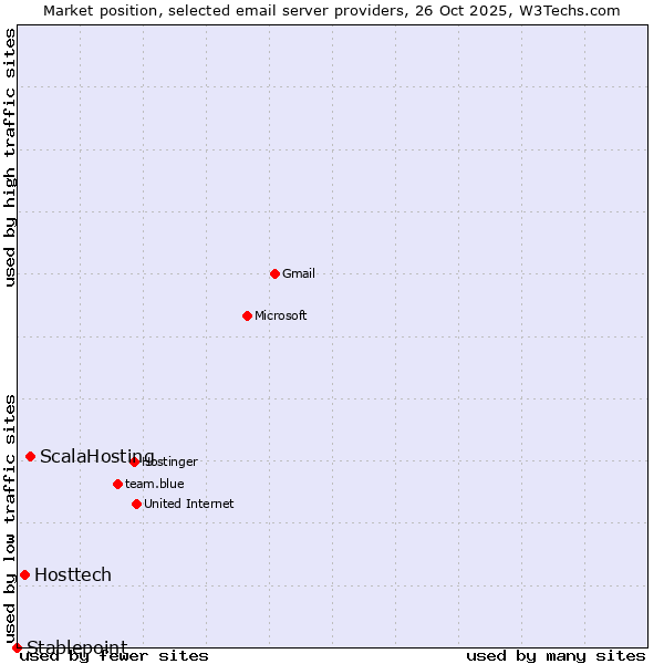 Market position of ScalaHosting vs. Hosttech vs. Stablepoint