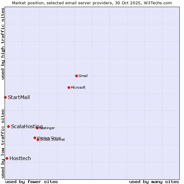 Market position of ScalaHosting vs. Hosttech vs. StartMail