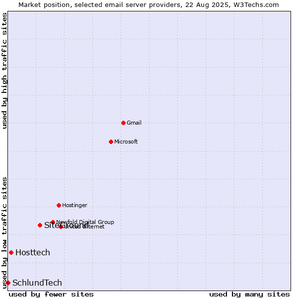 Market position of SiteGround vs. Hosttech vs. SchlundTech