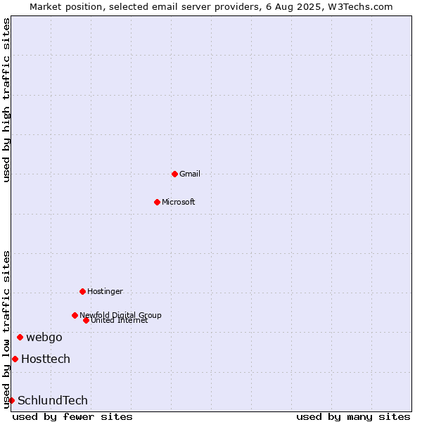 Market position of webgo vs. Hosttech vs. SchlundTech