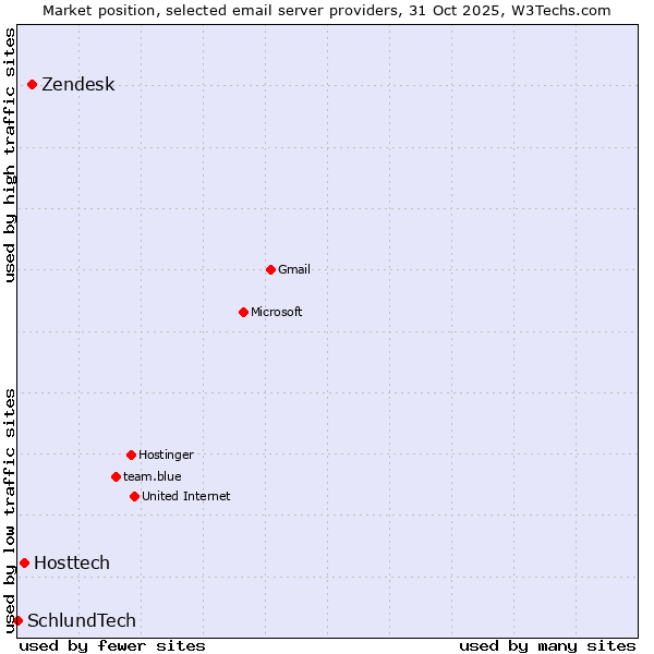 Market position of Zendesk vs. Hosttech vs. SchlundTech