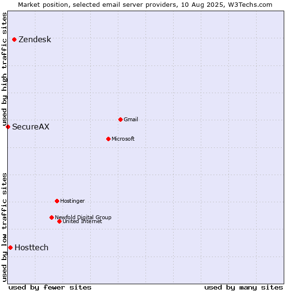 Market position of Zendesk vs. Hosttech vs. SecureAX