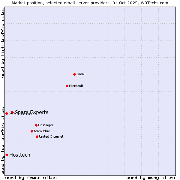 Market position of Spam Experts vs. Securence vs. Hosttech