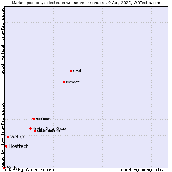 Market position of webgo vs. Hosttech vs. Selly