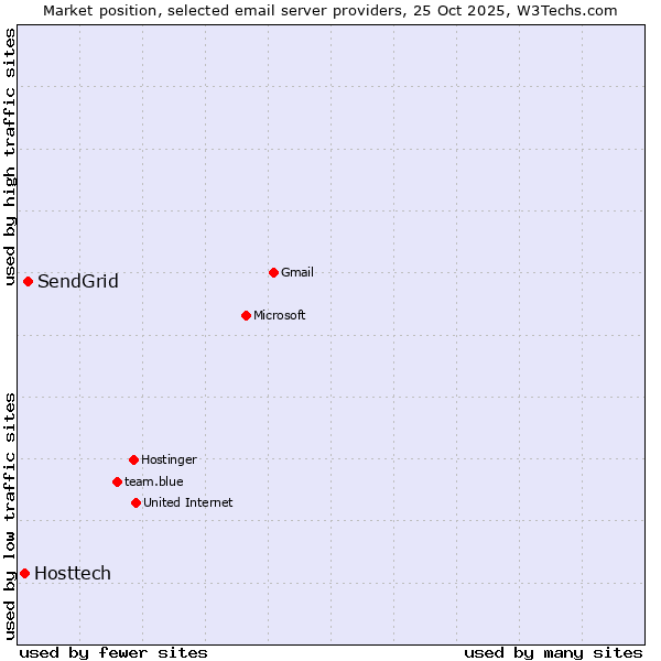 Market position of SendGrid vs. Hosttech