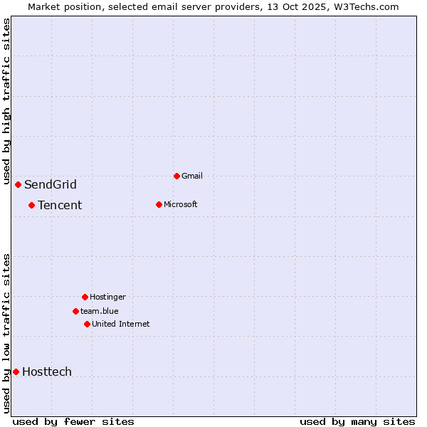 Market position of Tencent vs. SendGrid vs. Hosttech