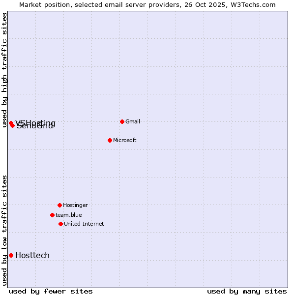 Market position of SendGrid vs. VSHosting vs. Hosttech
