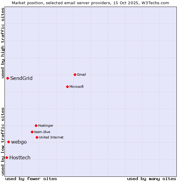 Market position of webgo vs. SendGrid vs. Hosttech