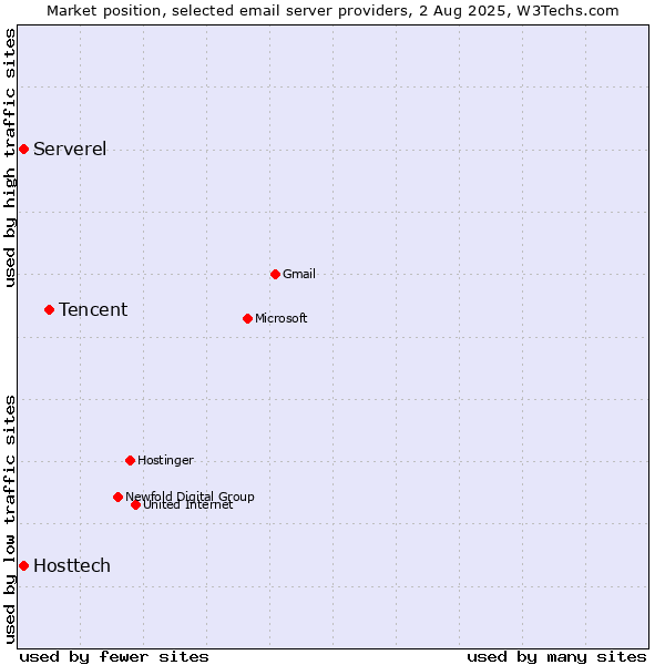 Market position of Tencent vs. Hosttech vs. Serverel