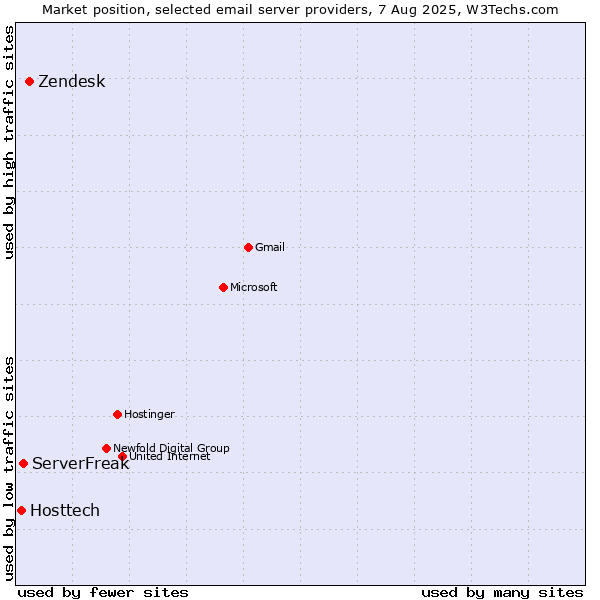 Market position of Zendesk vs. ServerFreak vs. Hosttech