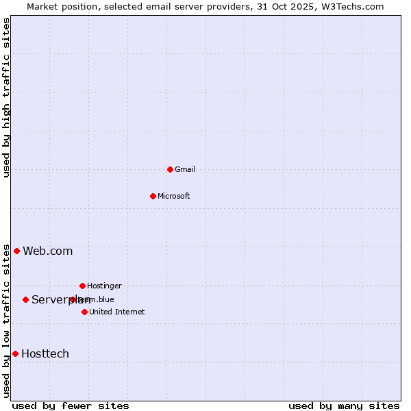 Market position of Serverplan vs. Web.com vs. Hosttech