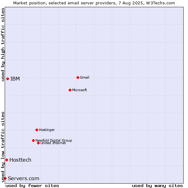 Market position of IBM vs. Hosttech vs. Servers.com