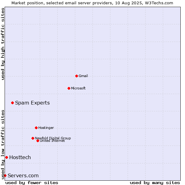 Market position of Spam Experts vs. Hosttech vs. Servers.com