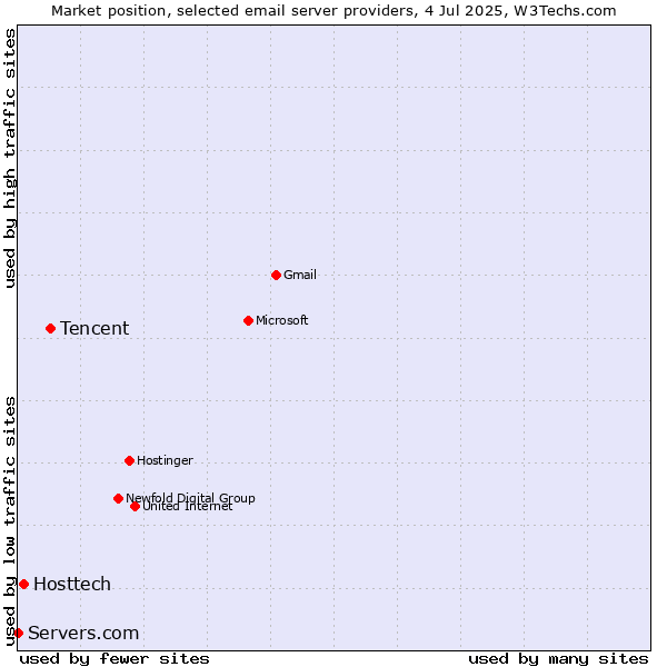Market position of Tencent vs. Hosttech vs. Servers.com