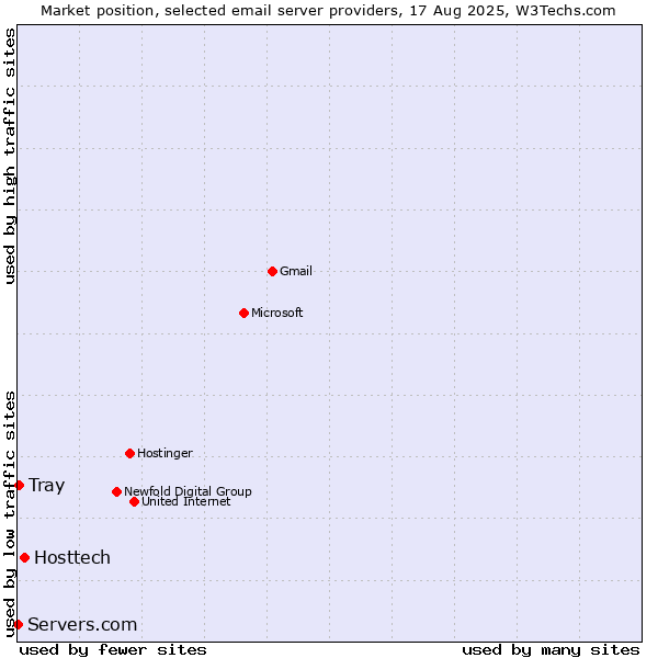 Market position of Hosttech vs. Tray vs. Servers.com