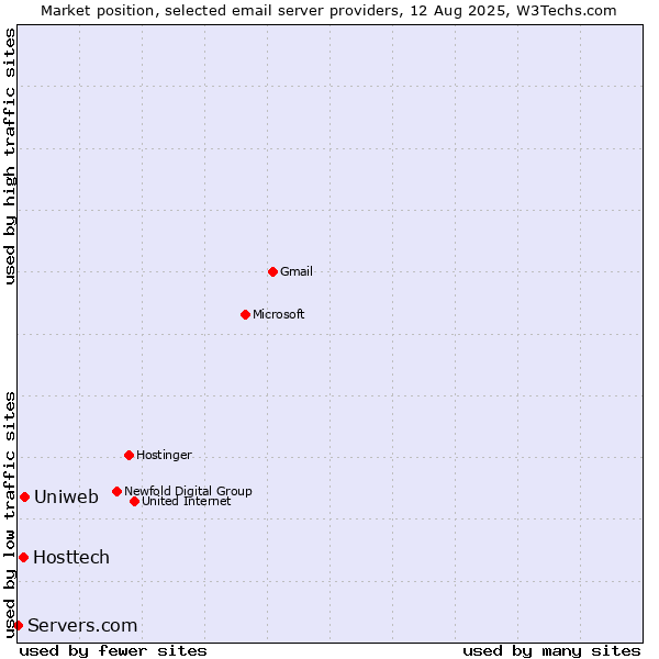 Market position of Uniweb vs. Hosttech vs. Servers.com
