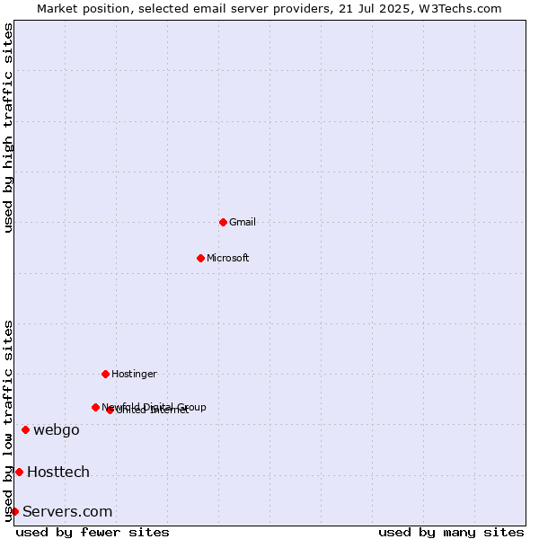 Market position of webgo vs. Hosttech vs. Servers.com