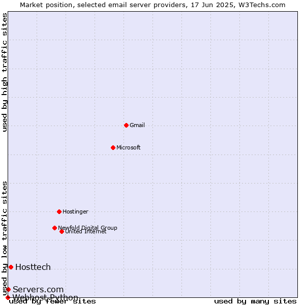 Market position of Hosttech vs. Servers.com vs. Webhost Python