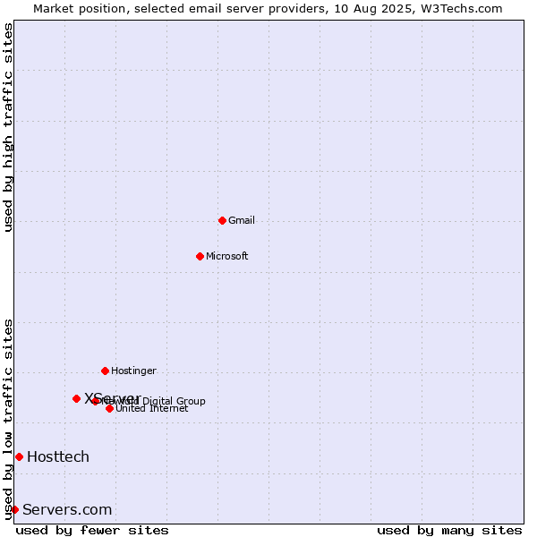 Market position of XServer vs. Hosttech vs. Servers.com