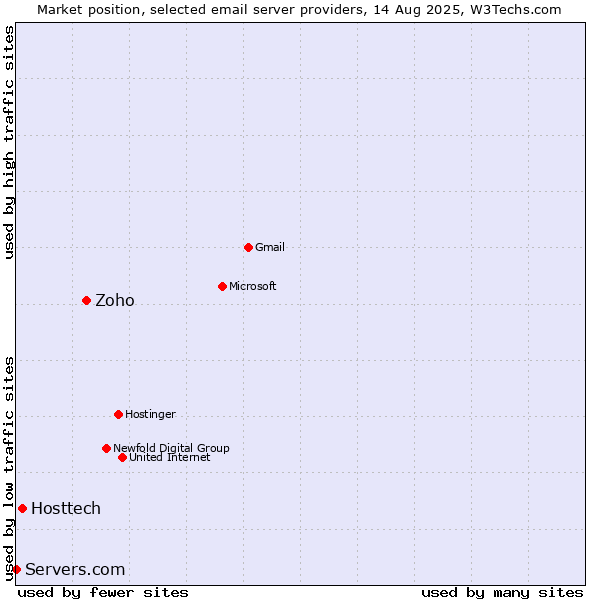 Market position of Zoho vs. Hosttech vs. Servers.com