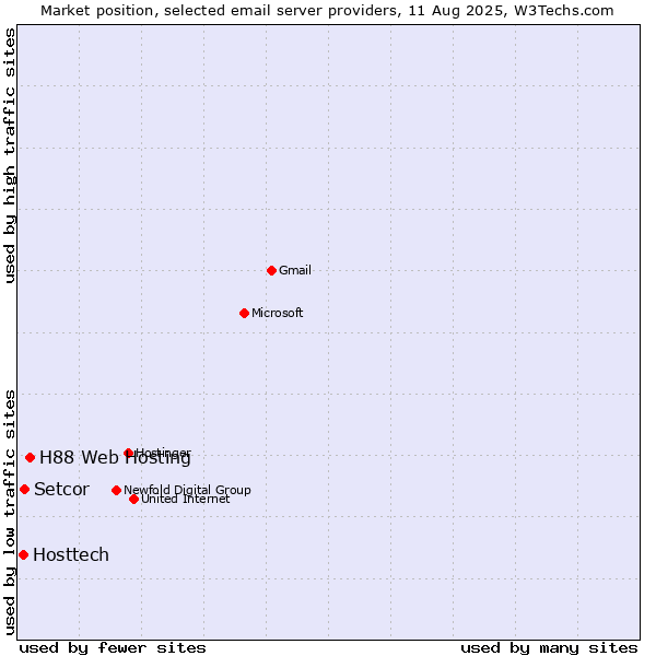 Market position of H88 Web Hosting vs. Setcor vs. Hosttech