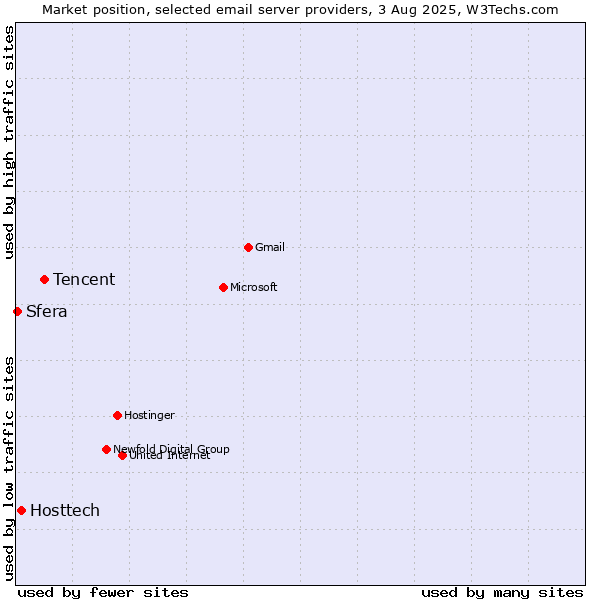 Market position of Tencent vs. Hosttech vs. Sfera