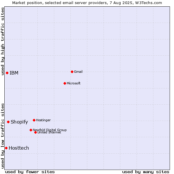 Market position of Shopify vs. IBM vs. Hosttech