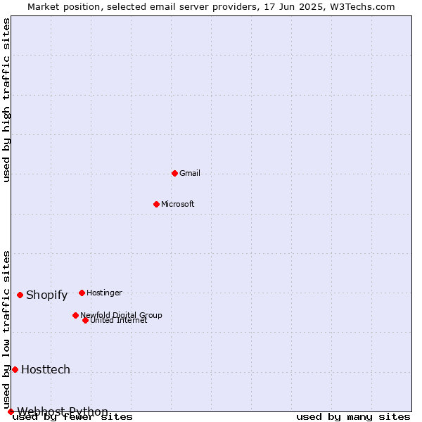Market position of Shopify vs. Hosttech vs. Webhost Python
